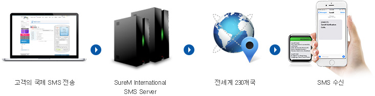   SMS -> Surem International SMS Server ->  230 - > SMS 